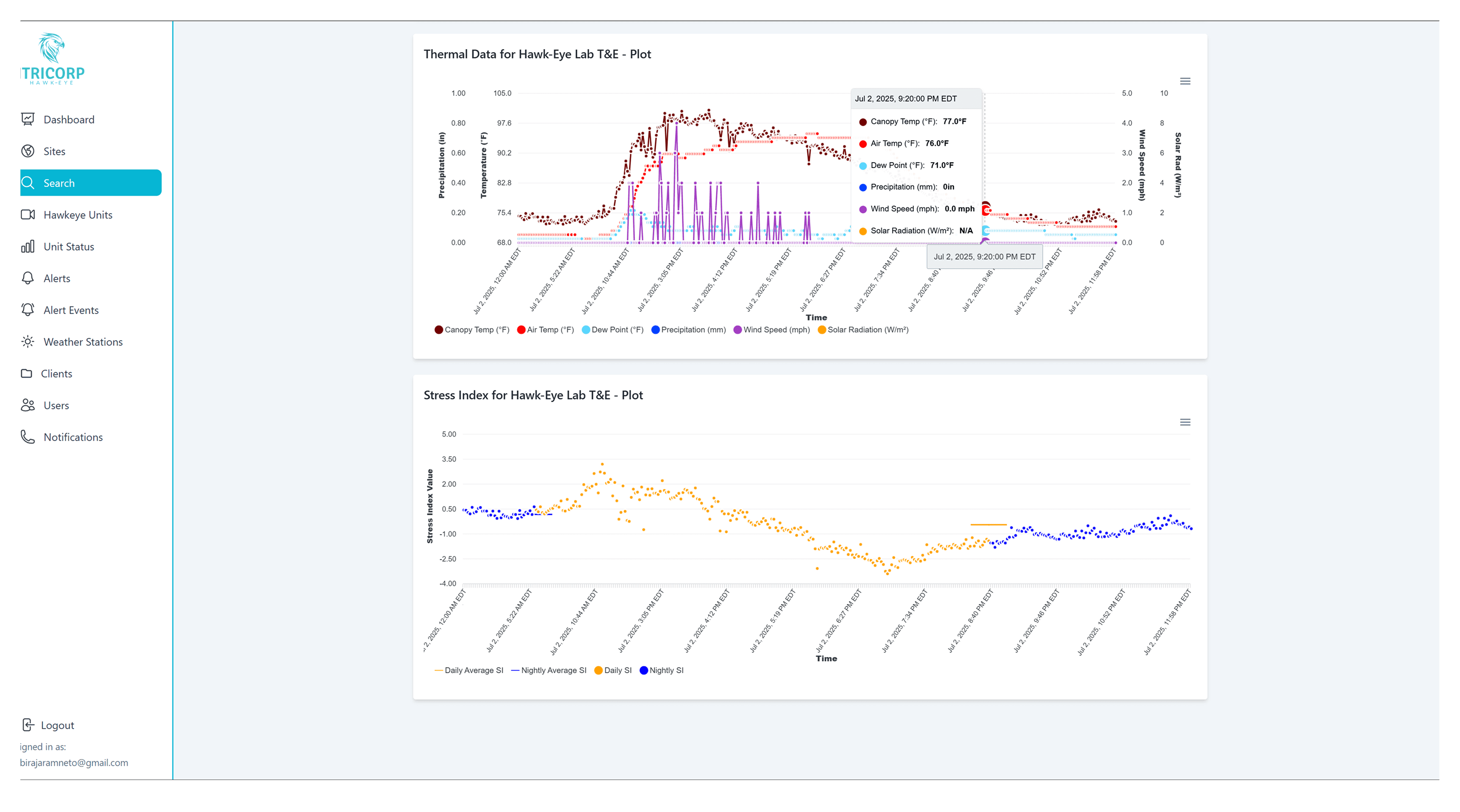 Hawk-Eye thermal data and soil index trends